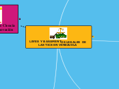LEYES  Y BASAMENTOS LEGALES  DE LAS TIC...- Mapa Mental