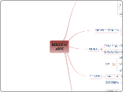 DIREITOADM - Mapa Mental