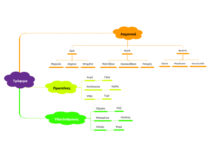Τρόφιμα - Mind Map