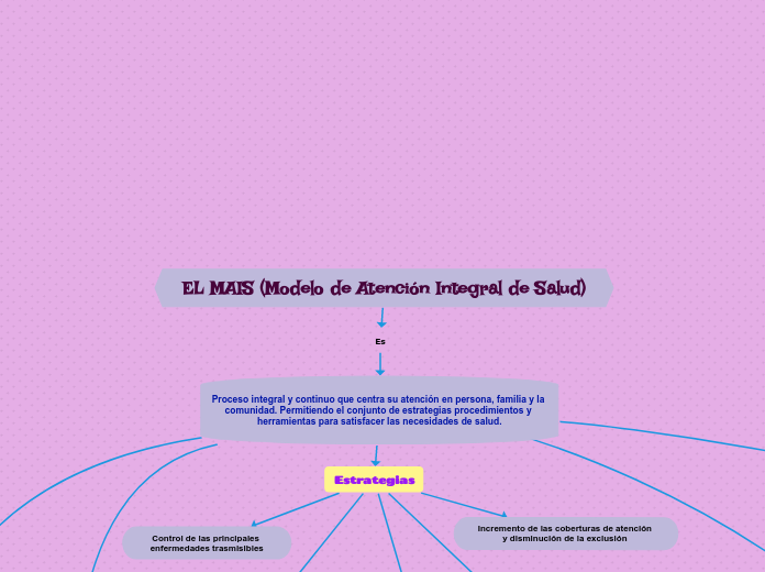 EL MAIS (Modelo de Atención Integral de Salud)