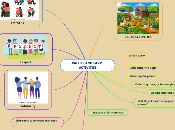 VALUES AND FARM ACTIVITIES - Mind Map
