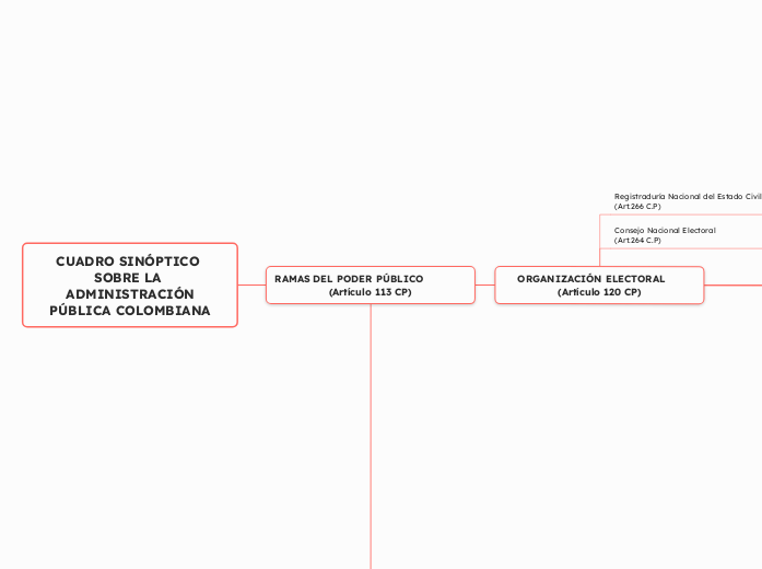 CUADRO SINÓPTICO SOBRE LA ADMINISTRACIÓ...- Mapa Mental