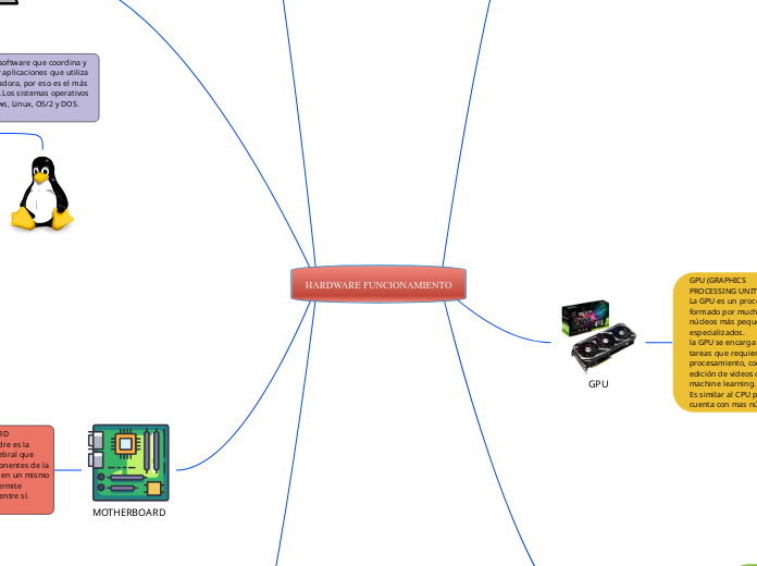 HARDWARE FUNCIONAMIENTO - Mapa Mental