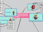 CLIL PRINCIPES : CONTENT AND LANGUAGE INTE...- Mind Map
