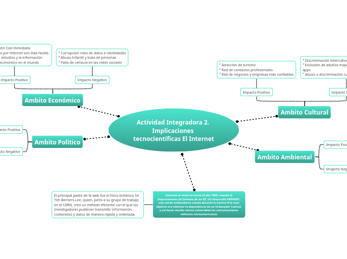 Actividad Integradora 2. Implicaciones ...- Mapa Mental