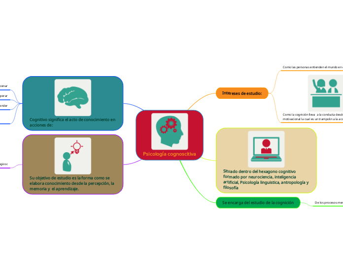 Psicología cognoscitiva - Mapa Mental