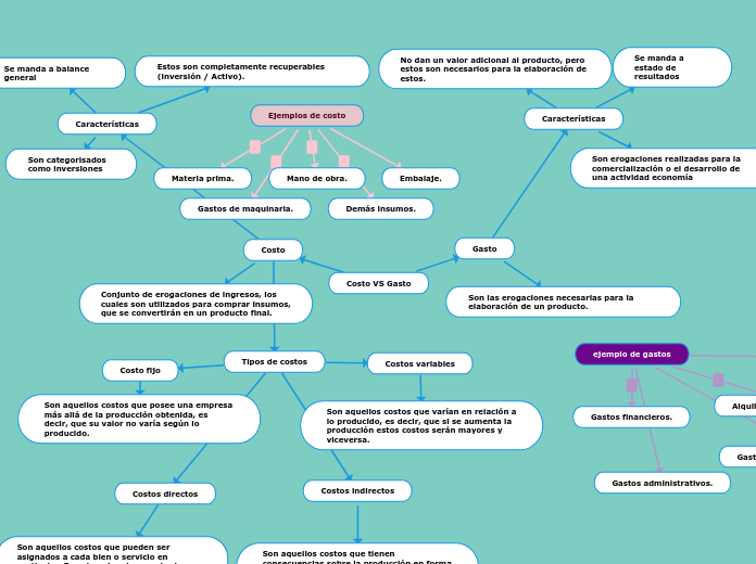 Costo VS Gasto - Mapa Mental