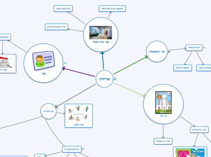 אזרחות - Mind Map