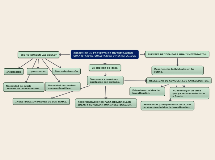 ORIGEN DE UN PROYECTO DE INVESTIGACION ...- Mapa Mental