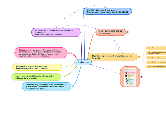 Objectifs - Carte Mentale