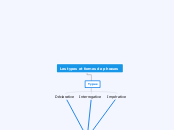 Les types et formes de phrases - Carte Mentale