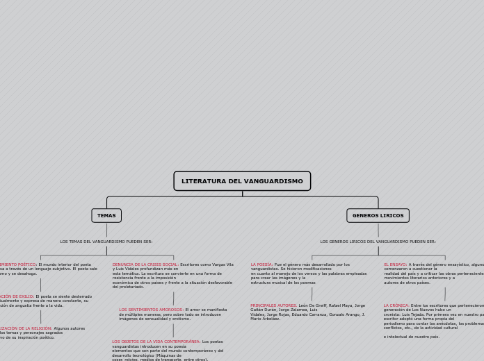 LITERATURA DEL VANGUARDISMO - Mapa Mental