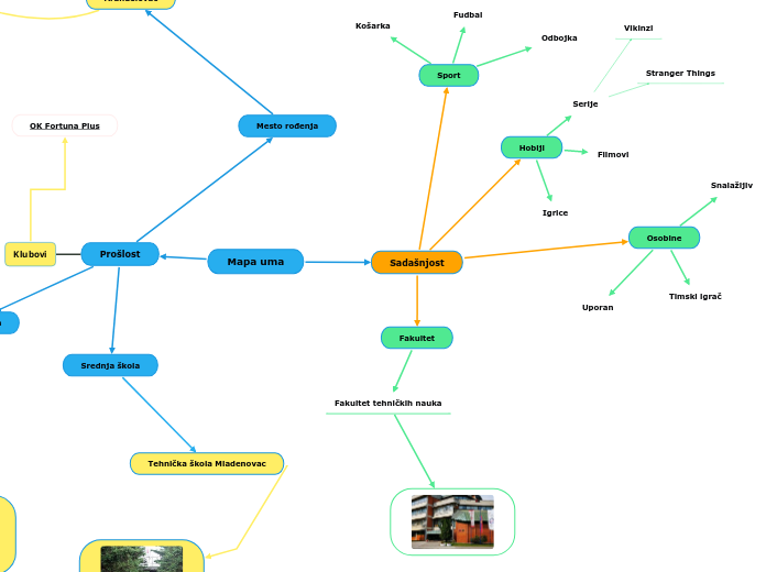 Mapa uma - Mind Map