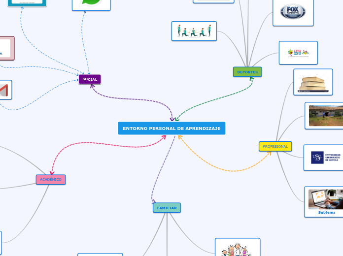 ENTORNO PERSONAL DE APRENDIZAJE - Mapa Mental