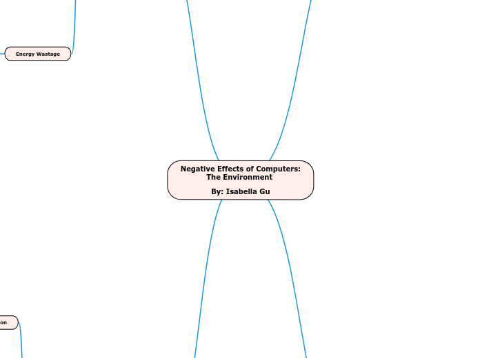 Negative Effects of Computers:
The Environ...- Mind Map