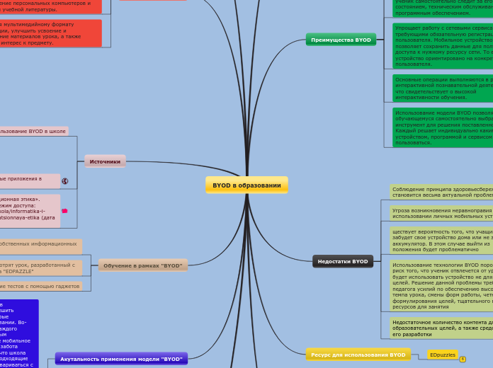 BYOD в образовании - Мыслительная карта
