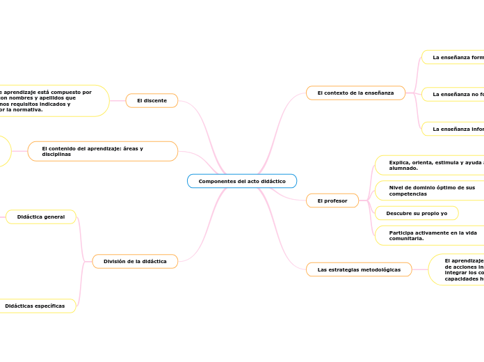 Componentes del acto didáctico - Mapa Mental