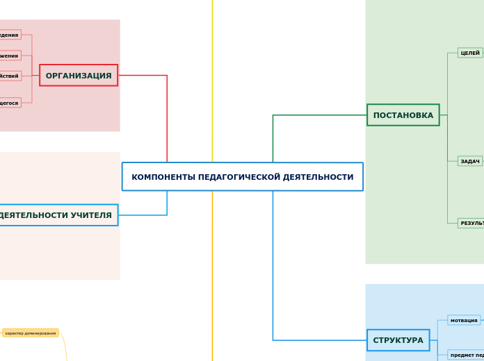 КОМПОНЕНТЫ ПЕДАГОГИЧЕСКОЙ ДЕЯТЕЛ...- Мыслительная карта