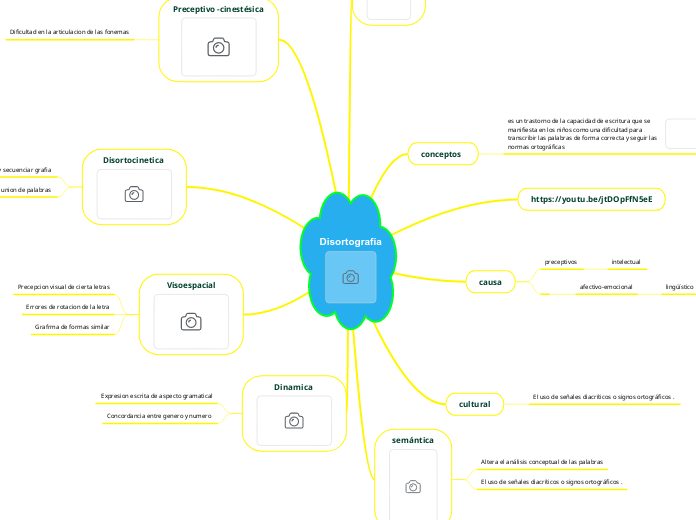 Disortografía - Mapa Mental