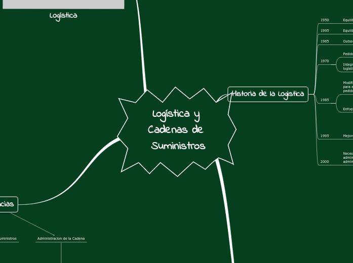 Logística y Cadenas de Suministros - Mind Map