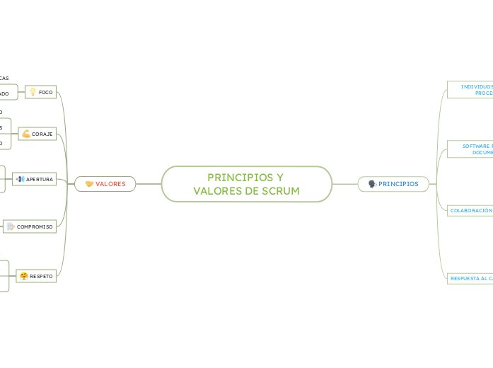 PRINCIPIOS Y VALORES DE SCRUM