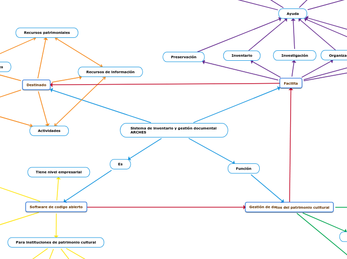 Sistema de inventario y gestión documen...- Mapa Mental