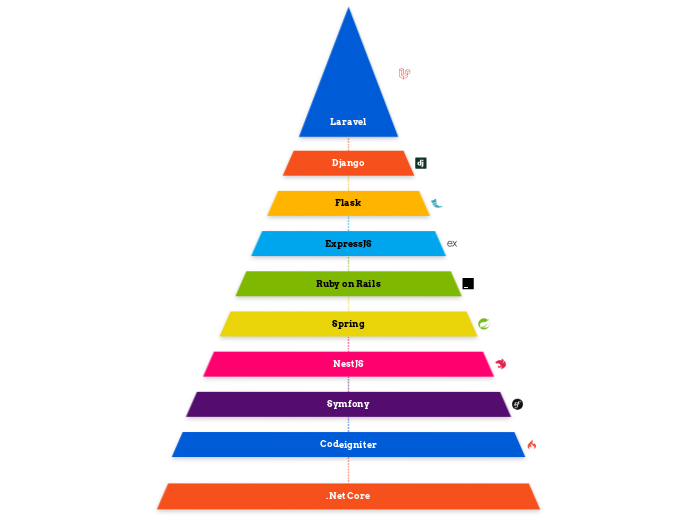 Laravel - Mind Map