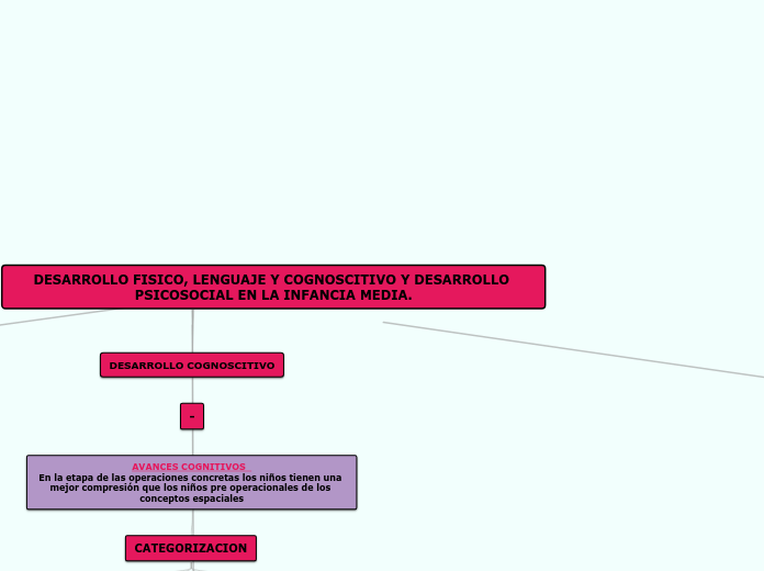 DESARROLLO FISICO, LENGUAJE Y COGNOSCIT...- Mapa Mental
