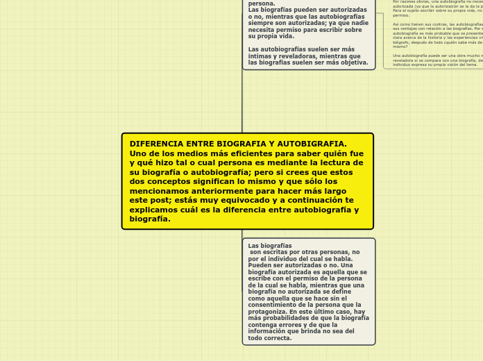 DIFERENCIA ENTRE BIOGRAFIA Y AUTOBIGRAF...- Mapa Mental