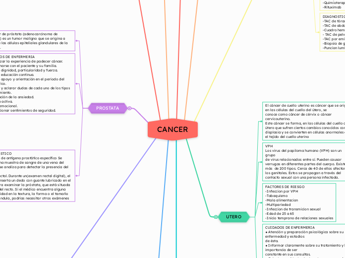 CANCER - Mapa Mental