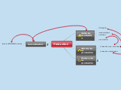 Production - Carte Mentale