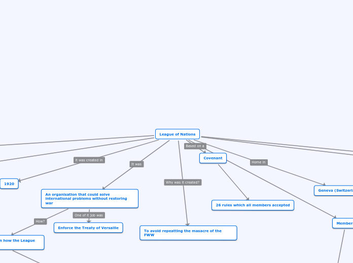 League of Nations - Mind Map