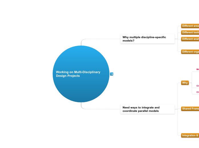 02 - 2.1.B Working on Multi-Disciplinary D...- Mind Map