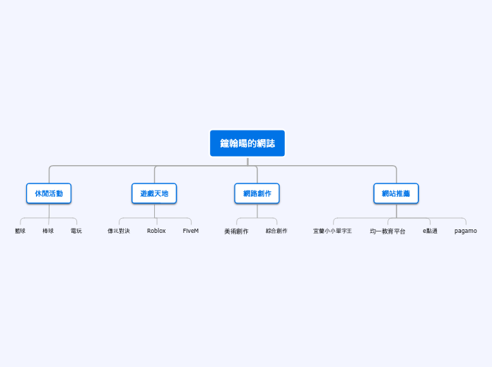 結構圖 - 思維導圖