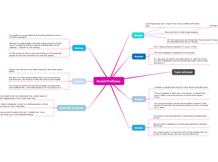 Rap - Mind Map