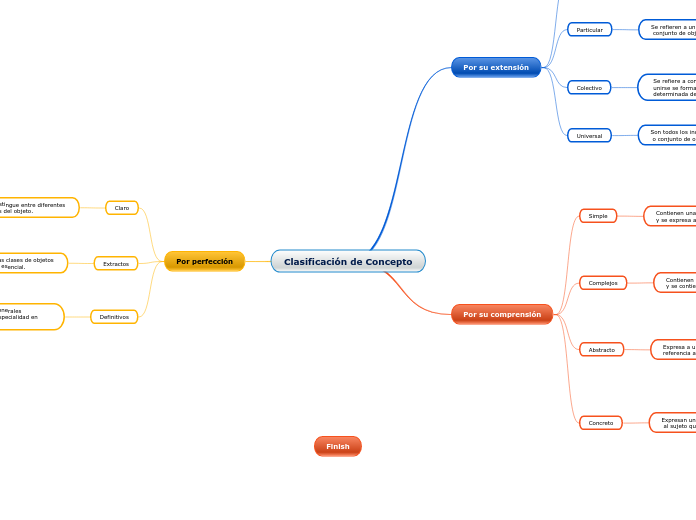 Clasificación de Concepto - Mapa Mental