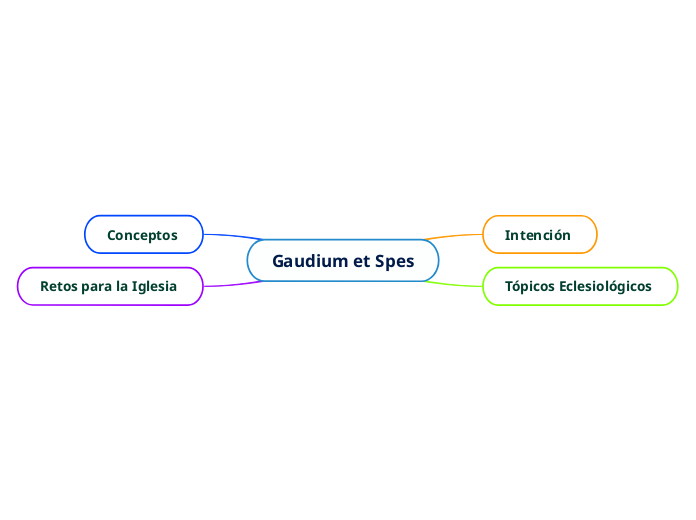 Gaudium et spes 2 - Mappa Concettuale