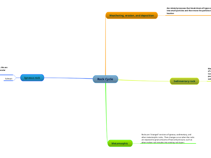 Rock Cycle  - Mind Map