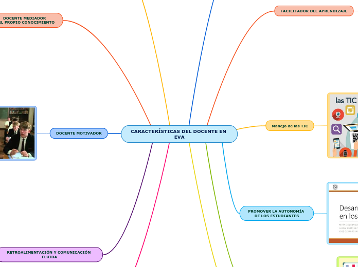 CARACTERÍSTICAS DEL DOCENTE EN EVA - Mind Map