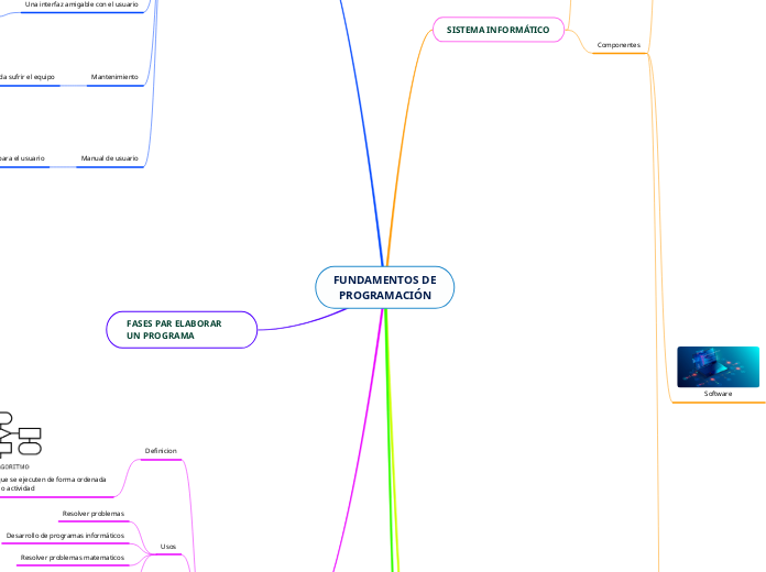 FUNDAMENTOS DE PROGRAMACIÓN - Mapa Mental