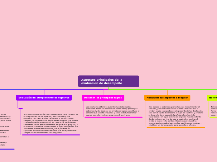 Aspectos principales de la evaluacion d...- Mapa Mental