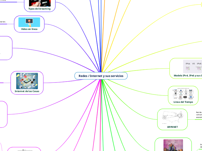Redes / Internet y sus servicios - Mapa Mental