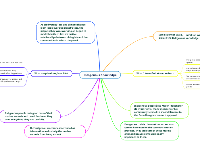 Indigenous Knowledge - Mind Map