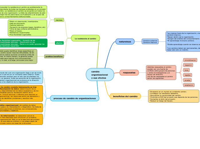 cambio organizacional y sus efectos - Mind Map
