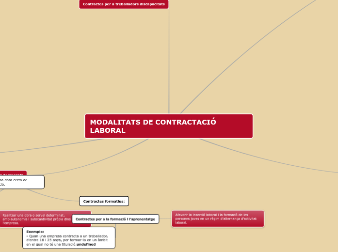 MODALITATS DE CONTRACTACIÓ LABORAL - Mapa Mental