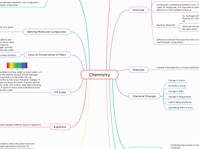 Chemistry - Mind Map