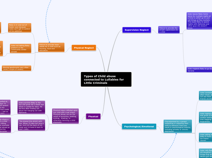 Types of Child abuse connected to Lullabie...- Mind Map