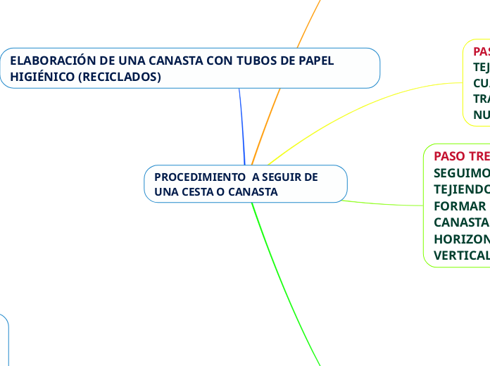 PROCEDIMIENTO  A SEGUIR DE UNA CESTA O ...- Mapa Mental