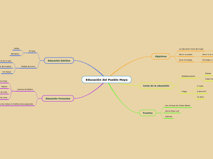 Educación del Pueblo Maya (1) Mind
