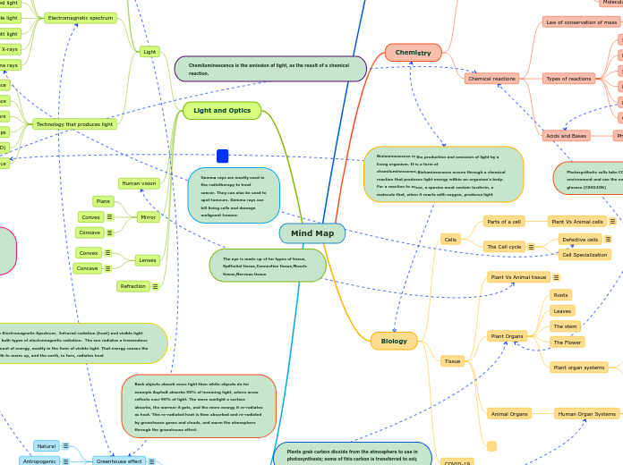Mind Map - Mind Map